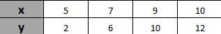 24)The table represents some points on the graph of a linear function. Which function-example-1