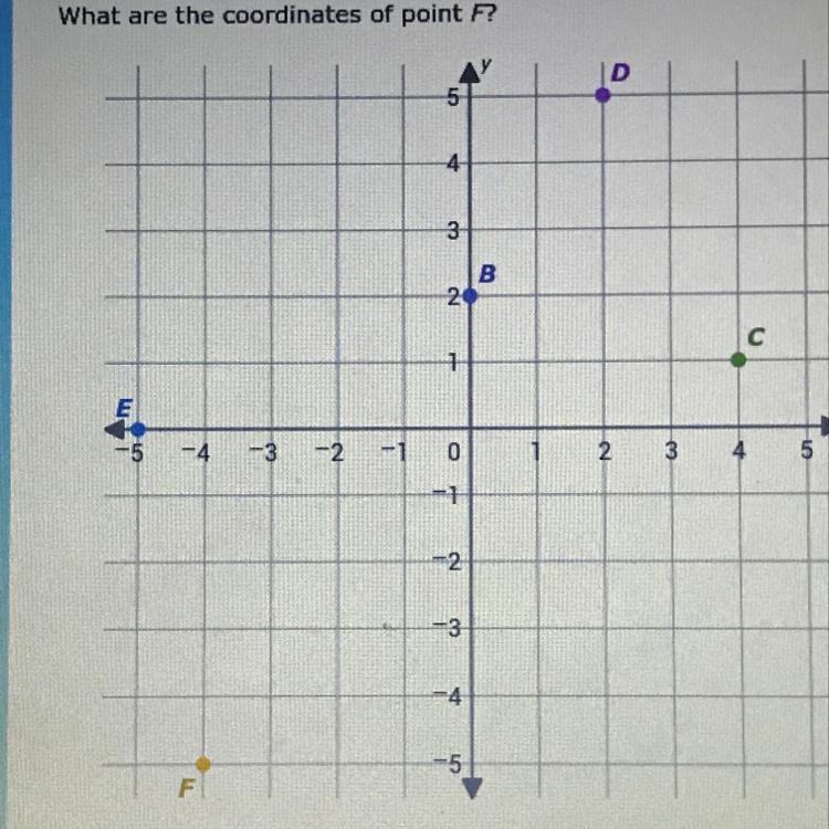 What are the coordinates of point F? D 3 B 2 С --4 - 3 -2 -1 0 2 3 4 -1 - 2 -3 -4-example-1