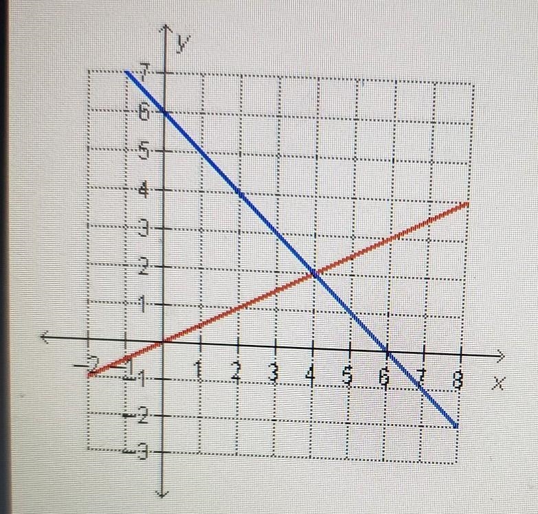 What is the solution of equations graphed below? A. (2,4) B. (4,2) C. (0,6) D. (6,0)​-example-1