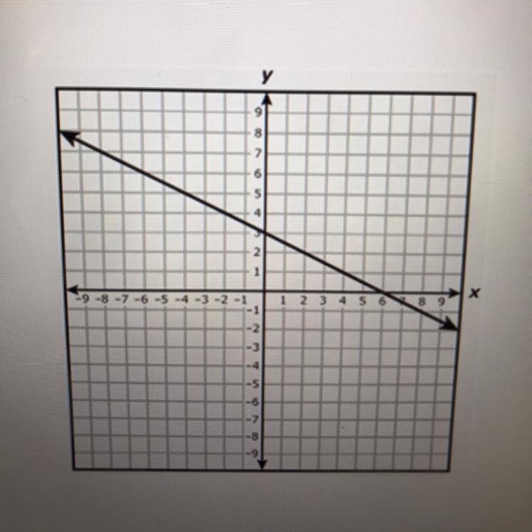 Which functions is best represented by this graph? A. y=1/2x+6 B. y=-2x+3 C. y=2x-example-1