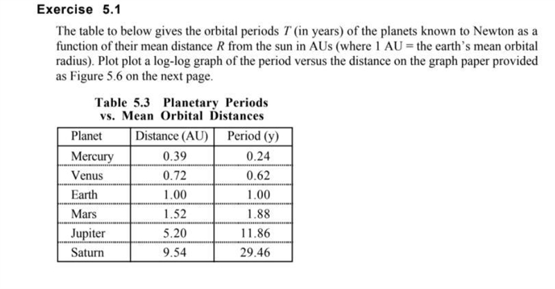 The table to below gives the orbital periods T (in years) of the planets known to-example-1