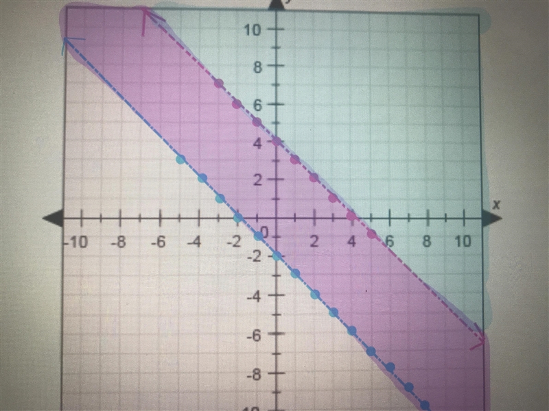 How many solutions does this system of inequalities have graphed below-example-1