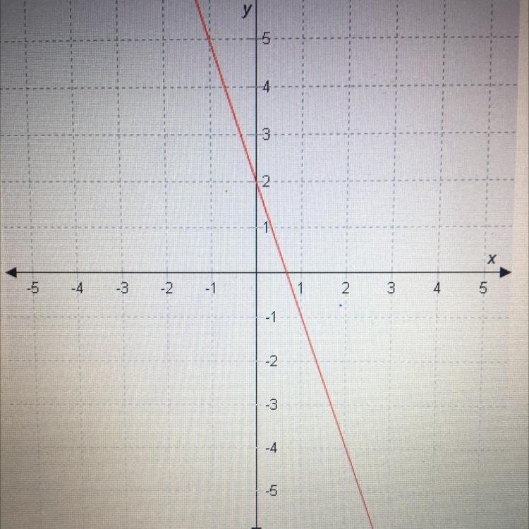 What are the slope and the y-intercept of the line shown in the graph? A. y-intercept-example-1