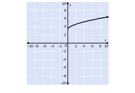 Square Root Functions-example-1