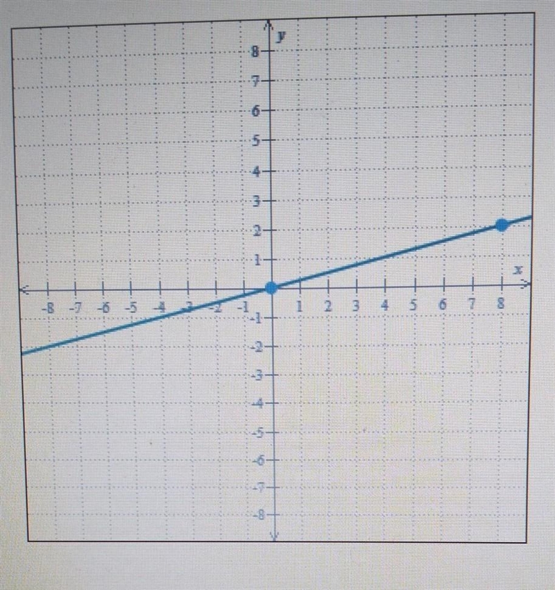 Write and equation of the line below ​-example-1