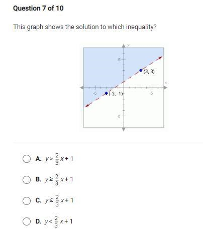 The graph shows the solution to which inequality y>2/3x+1-example-1