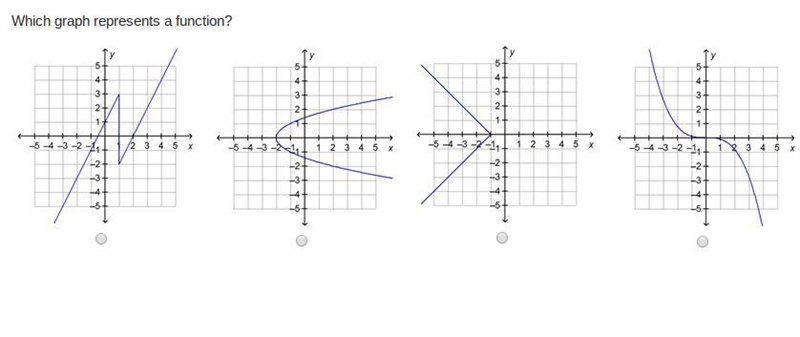 Which graph represents a function?-example-1