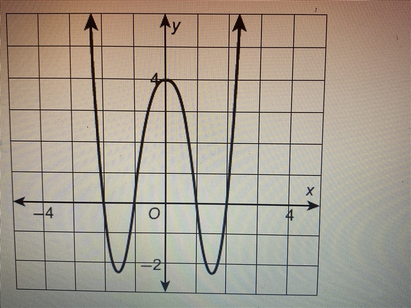 The graph of a function f is shown. Use the graph to estimate the average rate of-example-1