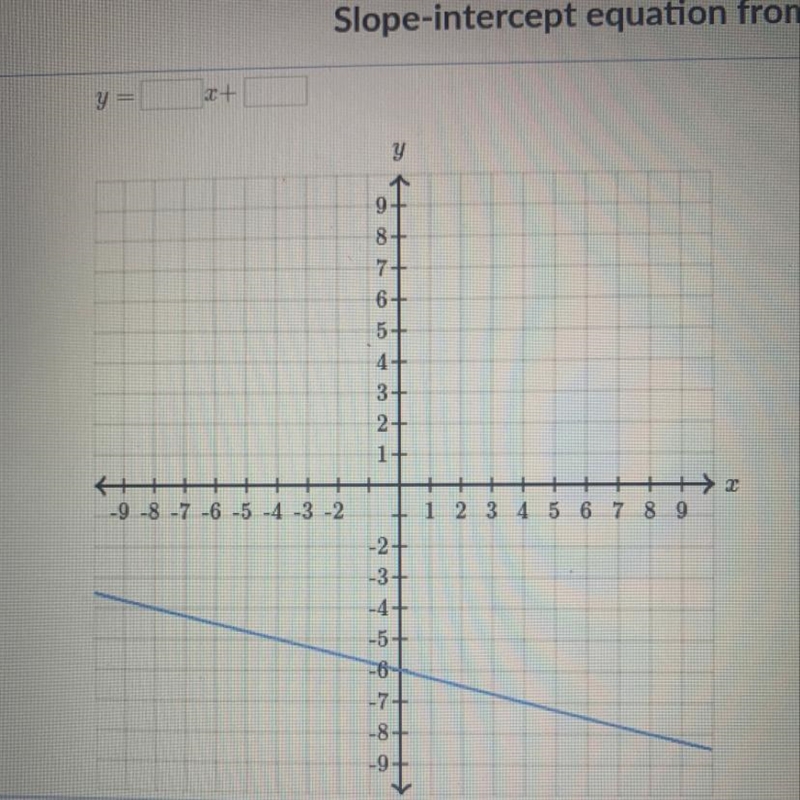 What is the slope intercept for please help!-example-1