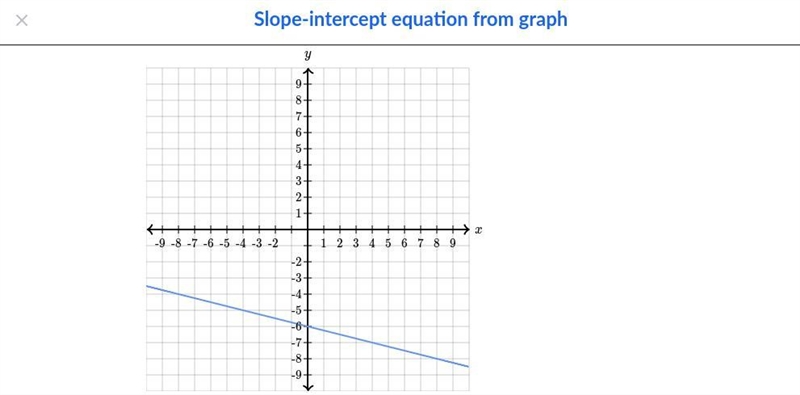 Find the equation of the line. Use exact numbers. y = __x + __-example-1