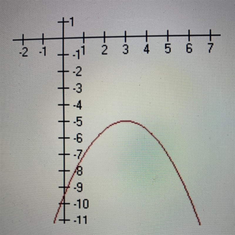 Which equation matches the graph shown? HELP PLSSSS-example-1