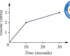 How fast was the container being filled?-example-2