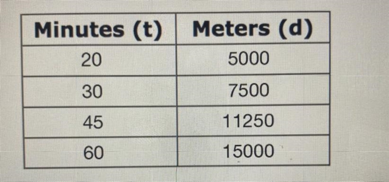 The following table shows how far a runner has gone in t minutes. Which of the following-example-1