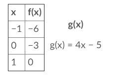 The table below represents a linear function f(x) and the equation represents a function-example-1