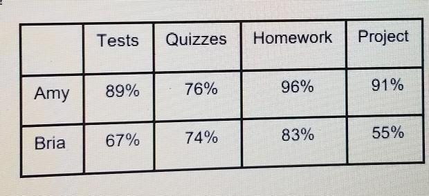 The table below shows the scores that Amy and Bria have earned in their math class-example-1