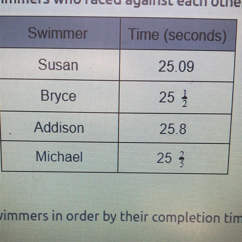 The table shows four swimmers who raced against each other at a swim meet. Which list-example-1