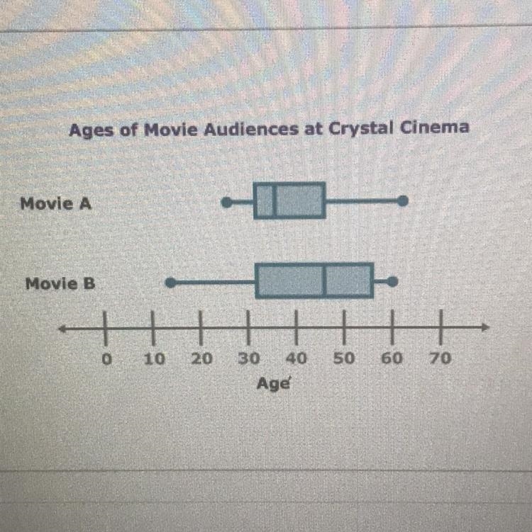 Which movie had a greater range of ages of the audience? (Hint: The range is the difference-example-1