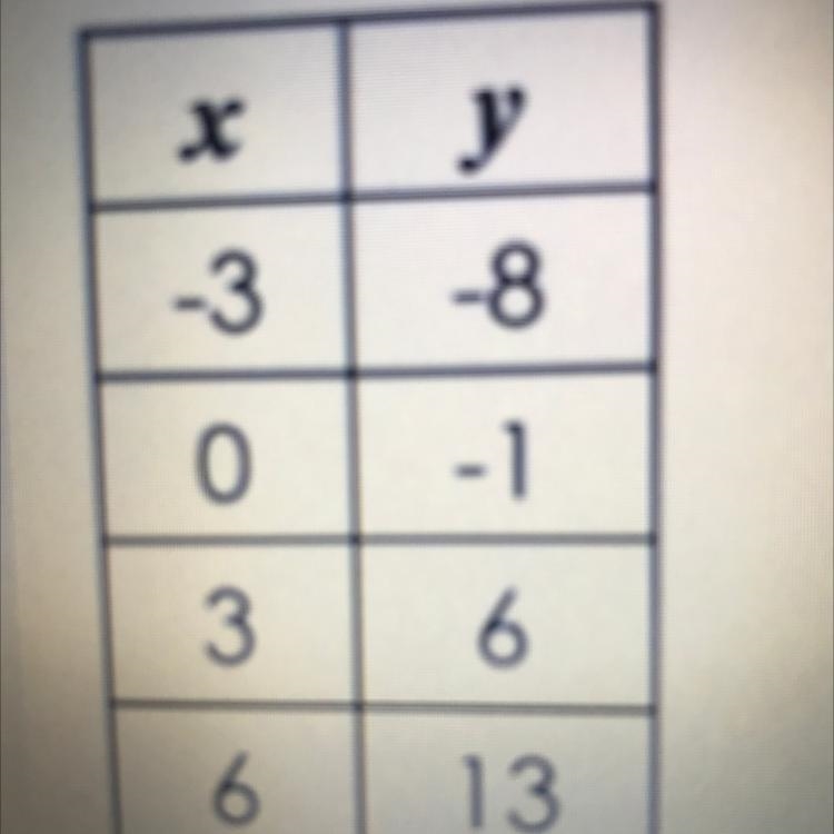 Find the slope of the given table-example-1