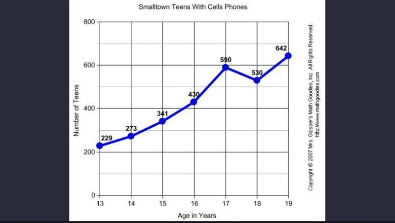 At which age do the least amount of teens have a cell phone? a. 18 b. 13 c. 14 d. 15-example-1