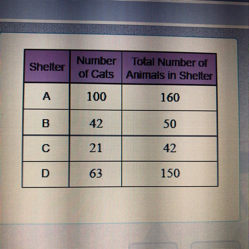 Using the information in the table, which animal shelter shows that exactly 42% of-example-1