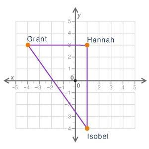 If Grant walks from his house to Isobel's house, then on to Hannah's house along the-example-1