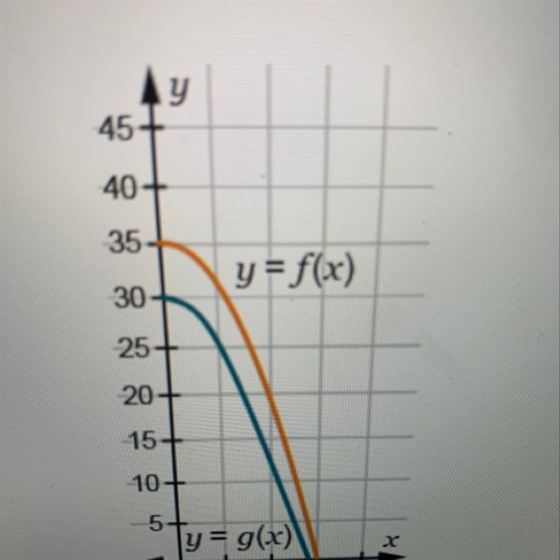 The graph models the heights, in feet, of two objects dropped from different heights-example-1