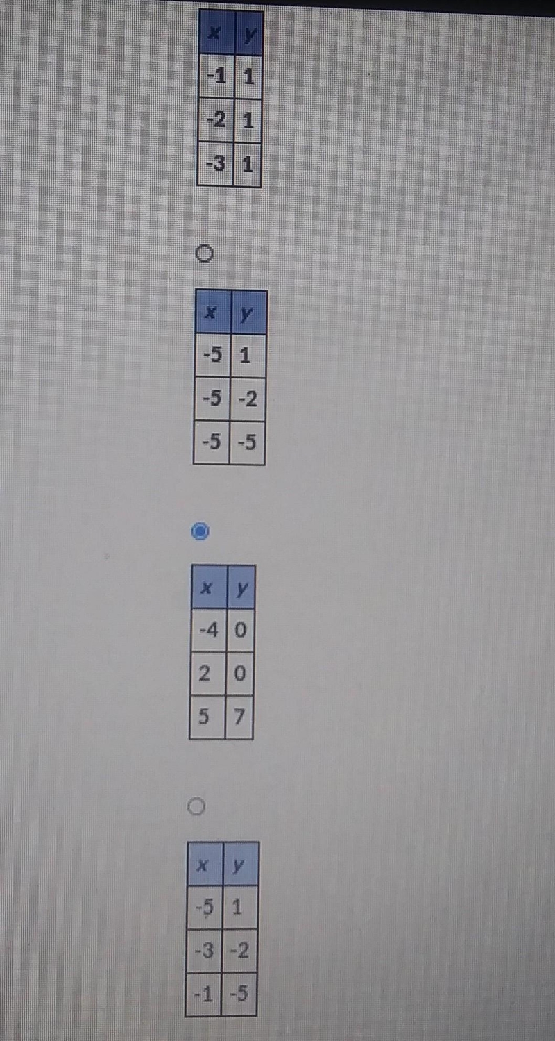 Which of the following tables does not represent a function? ​-example-1