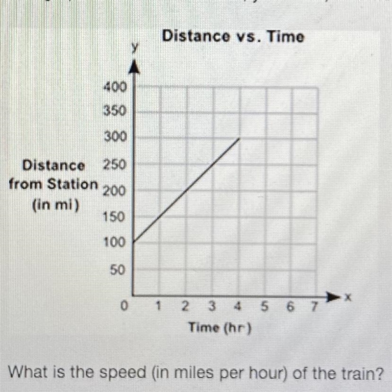 The graph shows the distance, y in miles, of a moving train froma station for a certain-example-1