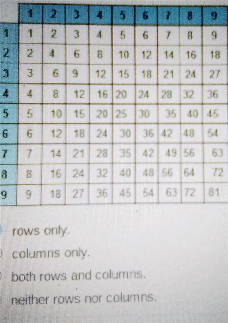 In the multiplication table below, patterns of equivalent ratios can be found in rows-example-1