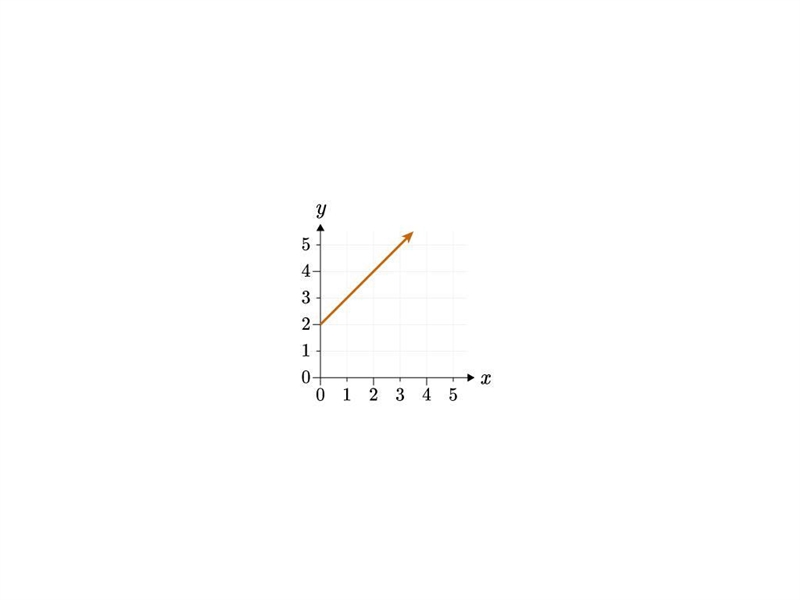 In your own words, explain how to find the rate of change of the following graph at-example-1