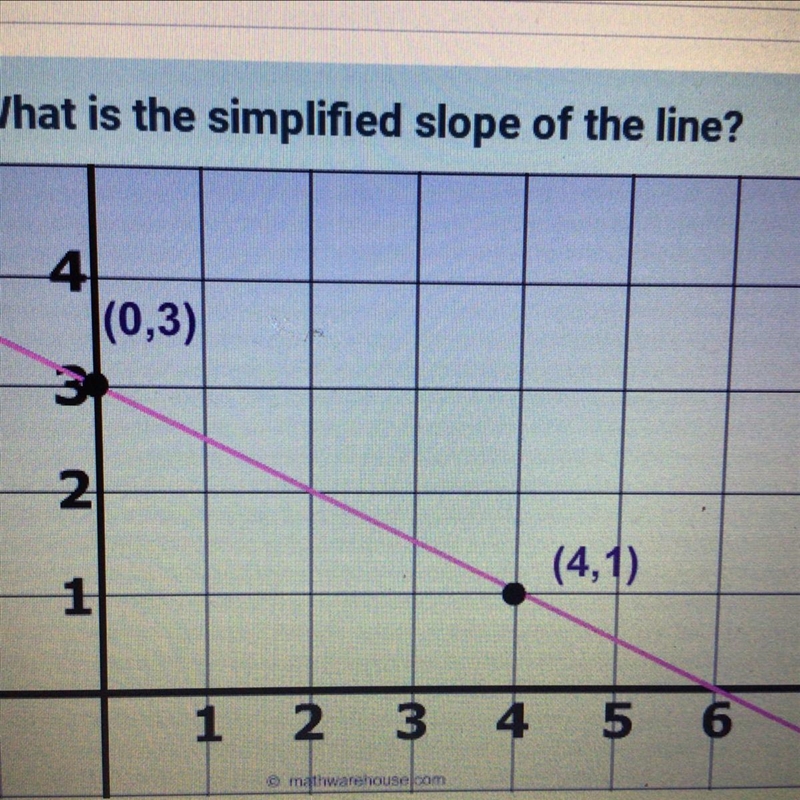 What is the simplified slope of this line?-example-1