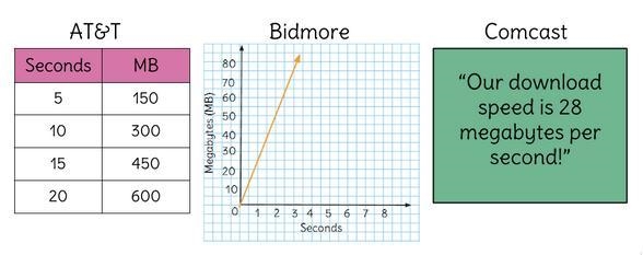 The image below shows the download speed of three different companies. Use the information-example-1