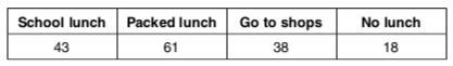 Rick asked a random sample of 160 students from his school what they did for lunch-example-1