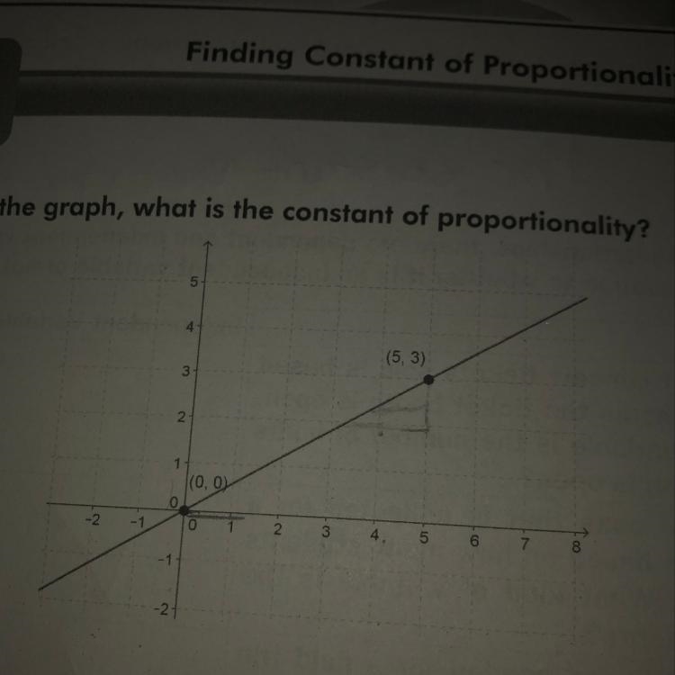 According to the graph, what is the constant of proportionality? (0,0) (5,3)-example-1