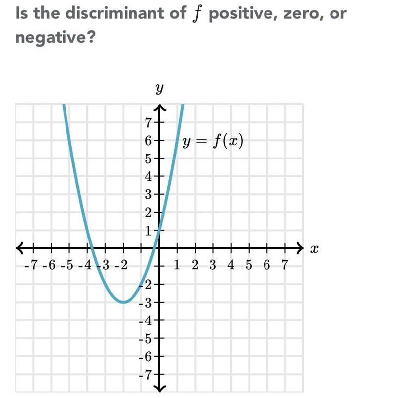 PLEASE HELP!! Is the discriminant of f positive,zero, or negative-example-1