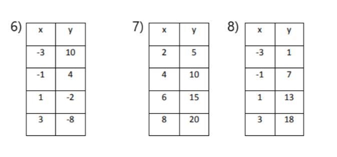 What are the y-intercepts for the tables bellow-example-1