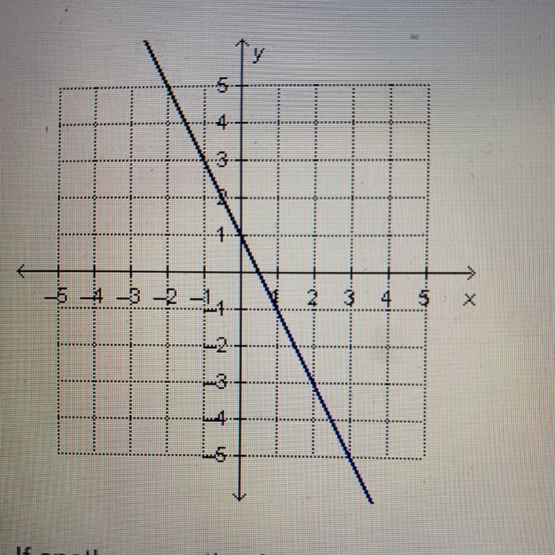 If another equation is graphed so that the system has no solution, which equation-example-1