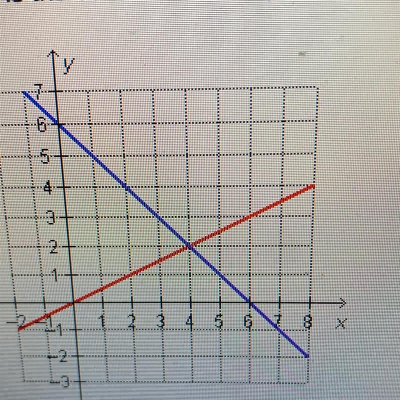 What is the solution to the system of equations graphed below?-example-1