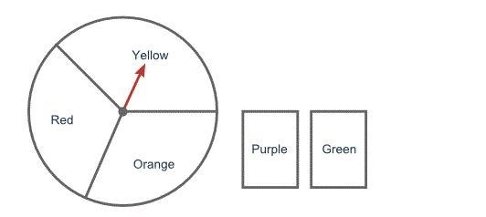 Can someone plzzzzzzz help me A spinner and two cards are shown below. Which table-example-1