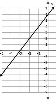 What is the x-intercept of the line graphed on the grid?​-example-1