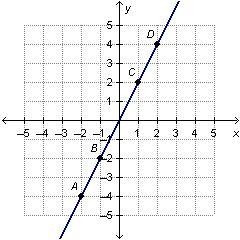 Look at the graph of the linear function.The rate of change between point A and point-example-1