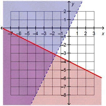 The graph of a system of inequalities is shown. On a coordinate plane, 2 straight-example-1