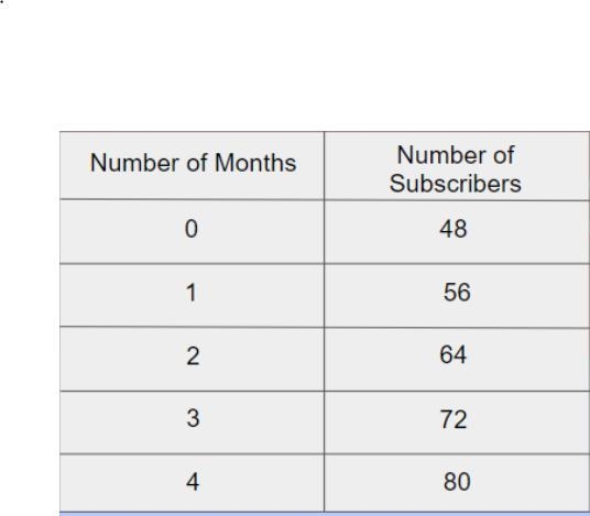 Please help me out! Use the table. Write an equation for number of subscribers Jayden-example-1