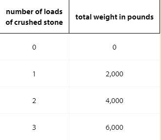 A landscaping company is delivering crushed stone to a construction site .The Table-example-1