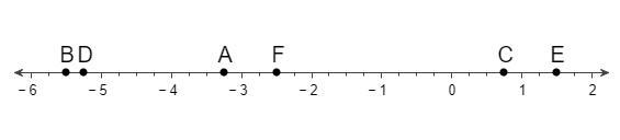 What number is positioned at point B?-example-1