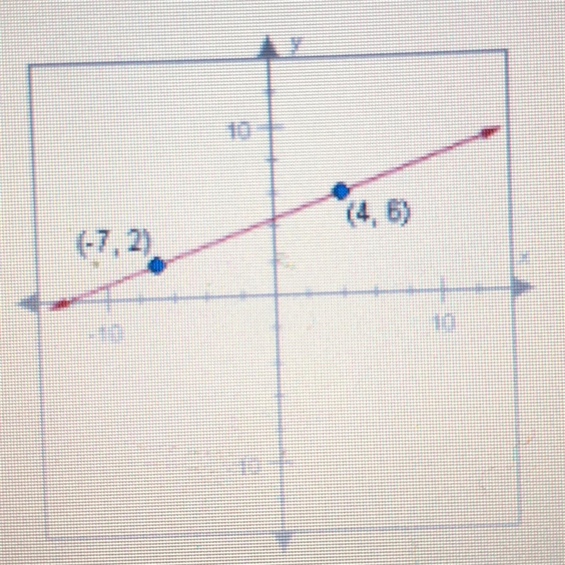 What is the slope of the line shown below? A- -11/4 B- 4/11 C -11/4 D -11/5-example-1