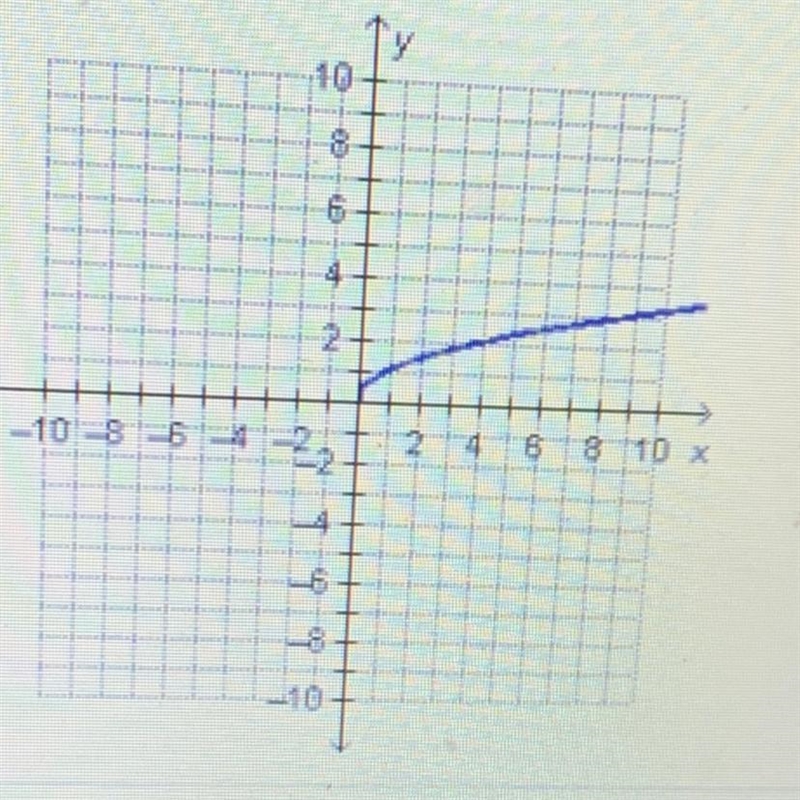 Which graph represents an exponential function?-example-1