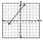 What is the y-intercept of the line graphed below?-example-1