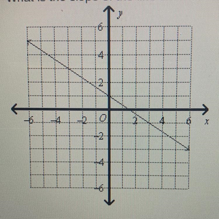 What is the slope of the line shown below?-example-1