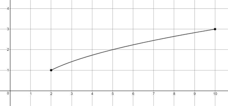 What is the domain and range of the function graphed below? A. Domain: 2≤x≤10 Range-example-1